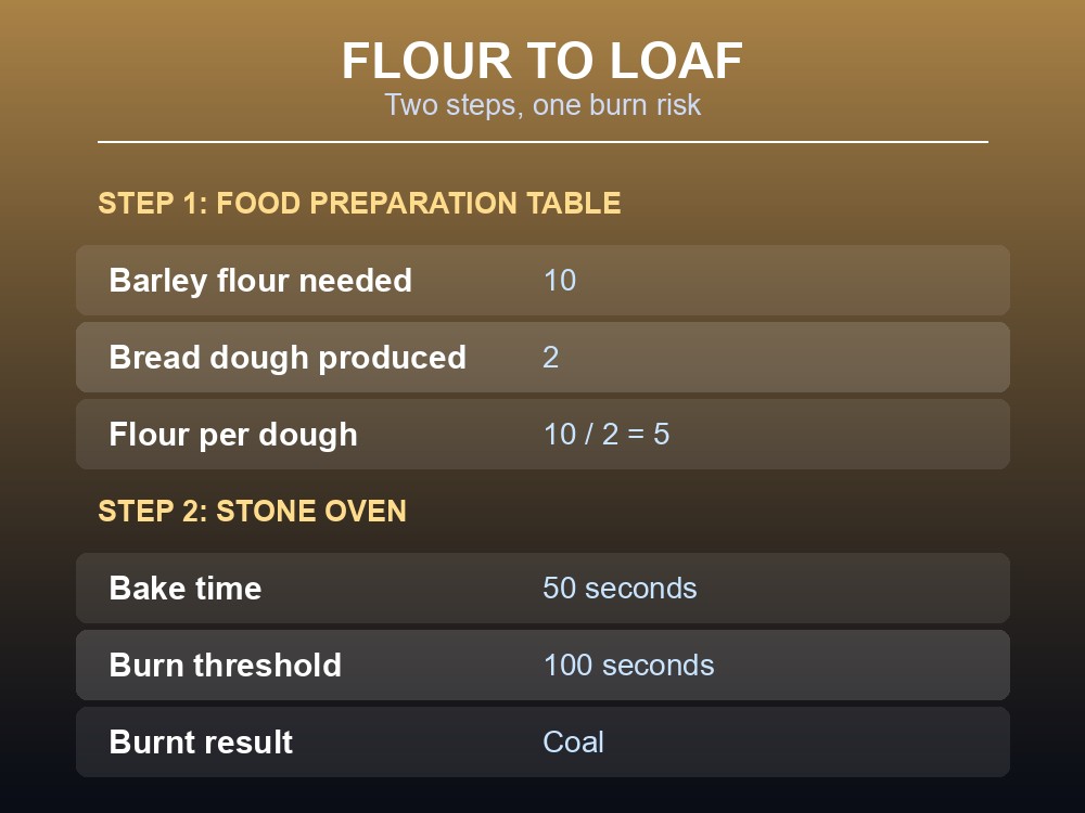Card showing the two-step Bread recipe from flour to loaf.