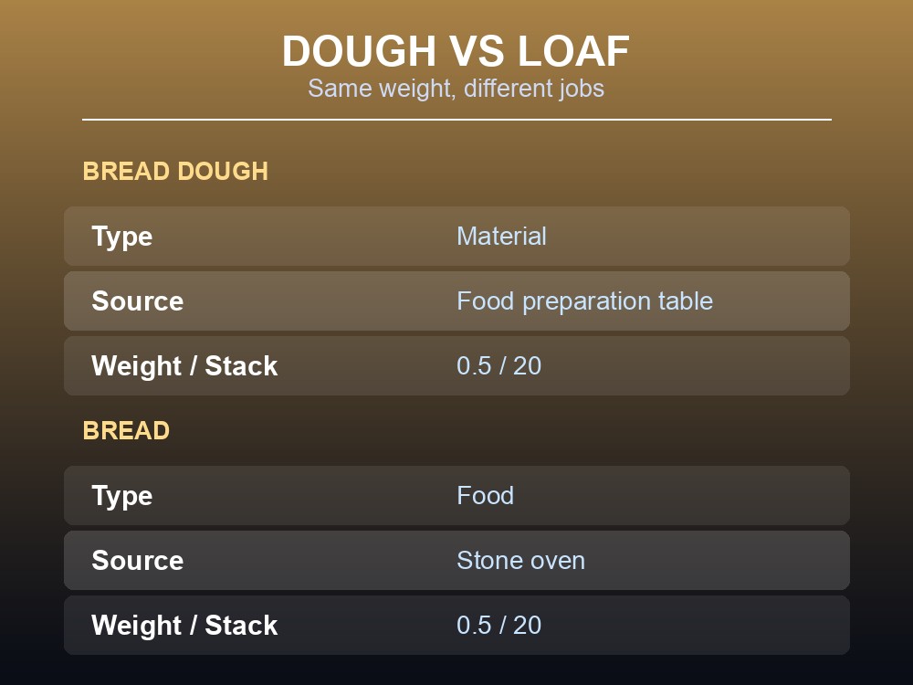 Card comparing Bread dough and finished Bread side by side.