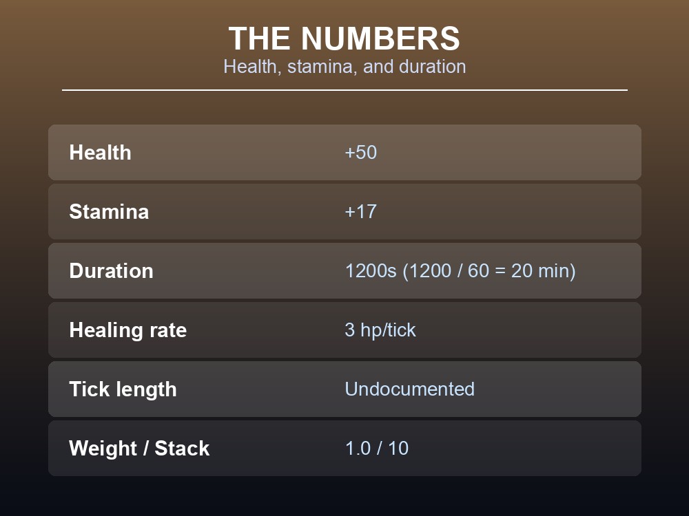 Card breaking down Black Soup's health, stamina, duration, and carry stats.
