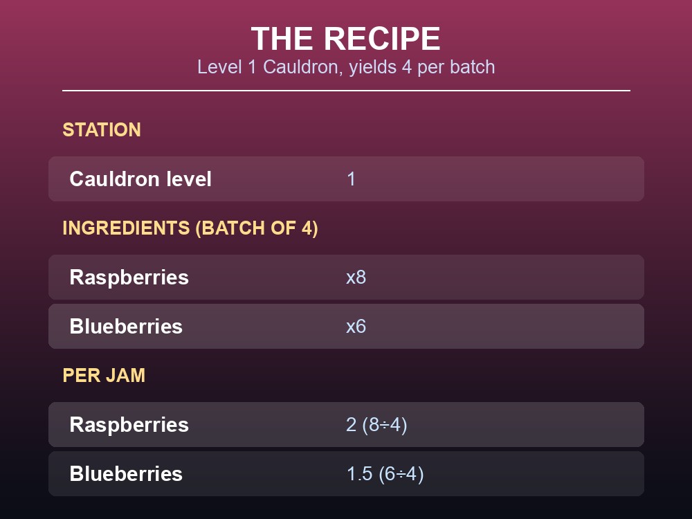 Card listing Queen's Jam's Cauldron level and ingredient list.