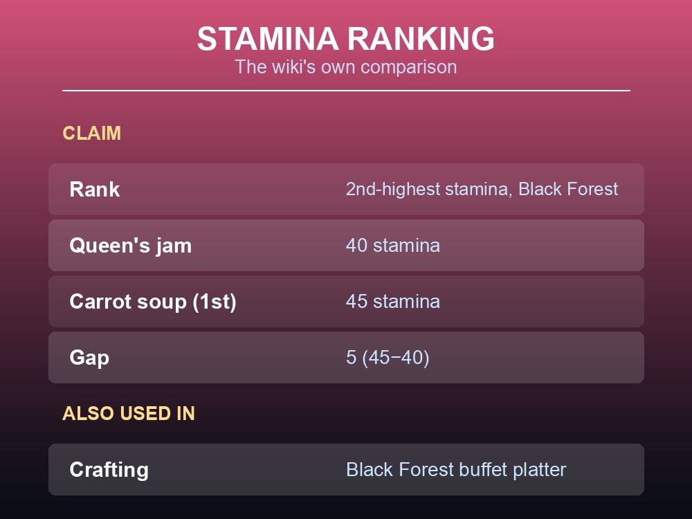 Card explaining Queen's Jam's stamina ranking in the Black Forest.