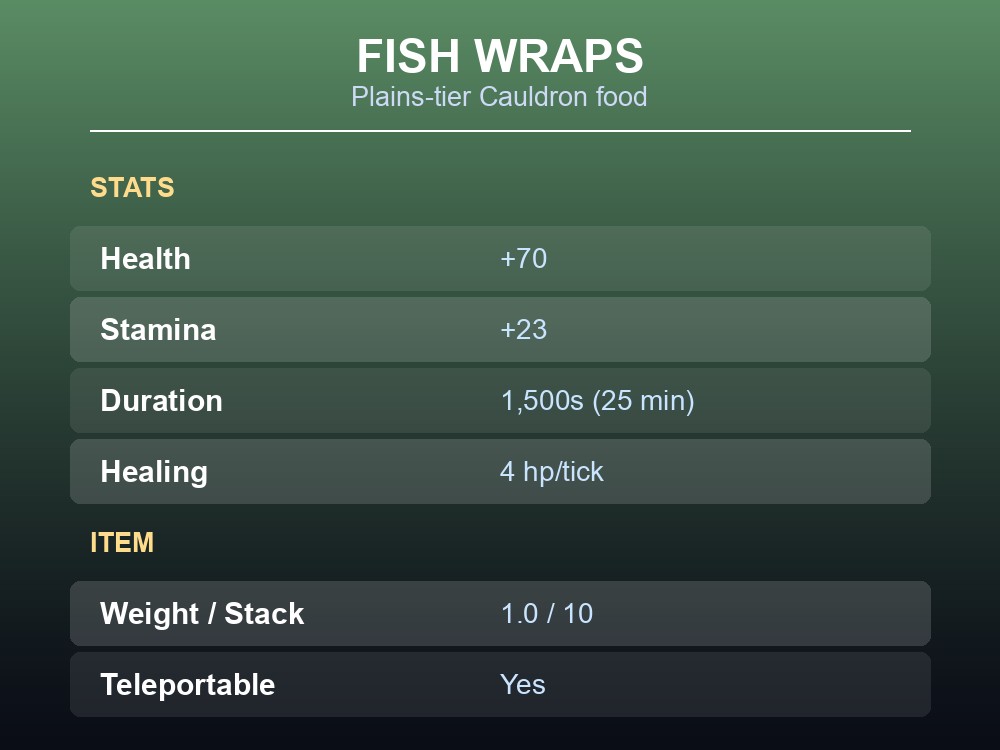 Card showing Fish Wraps' health, stamina, healing and duration stats.