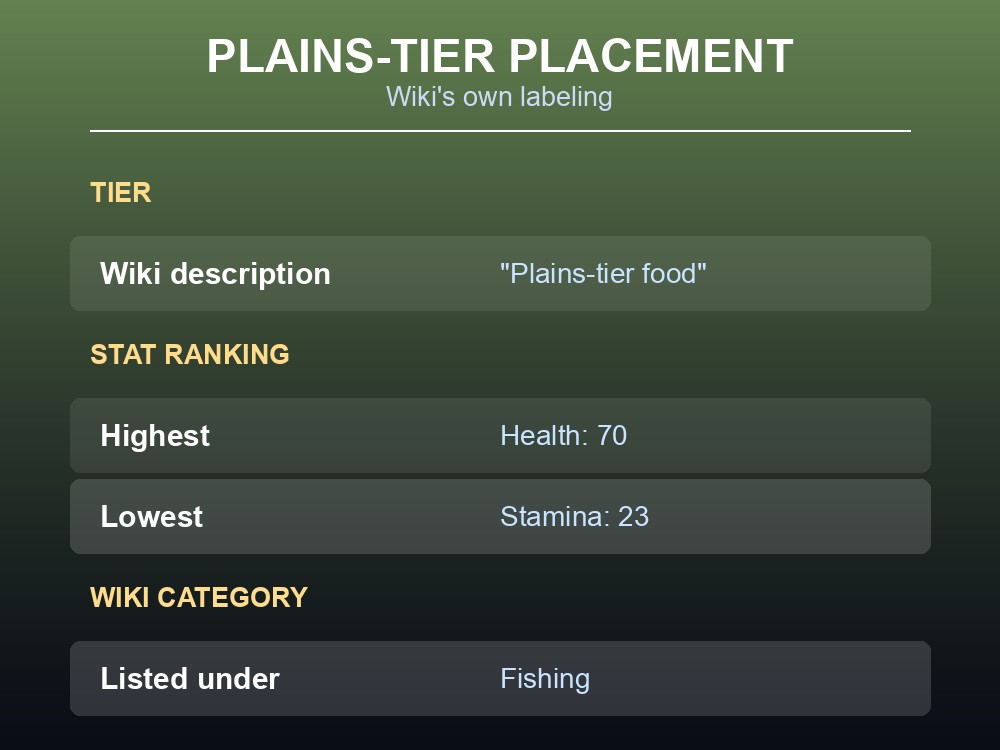 Card explaining the Plains-tier labeling and Fishing category tag.