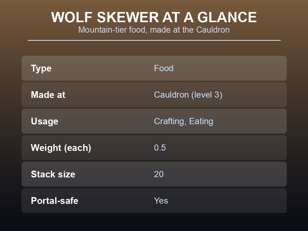 Card listing Wolf skewer's infobox stats.