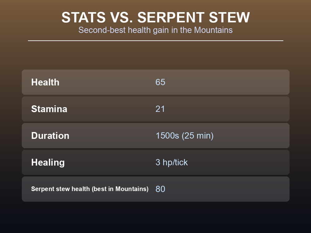 Card comparing Wolf skewer's stats to Serpent stew.