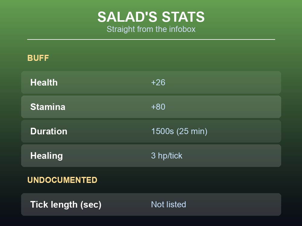 Card breaking down Salad's health, stamina, duration and healing rate.