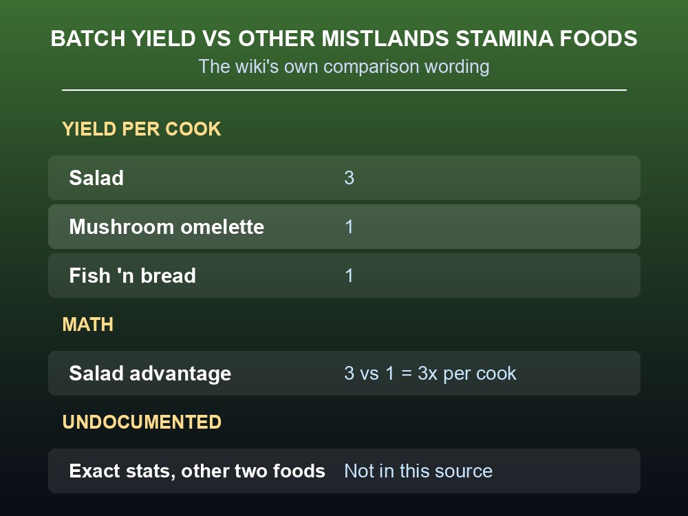 Card comparing Salad's batch yield against Mushroom omelette and Fish 'n' bread.