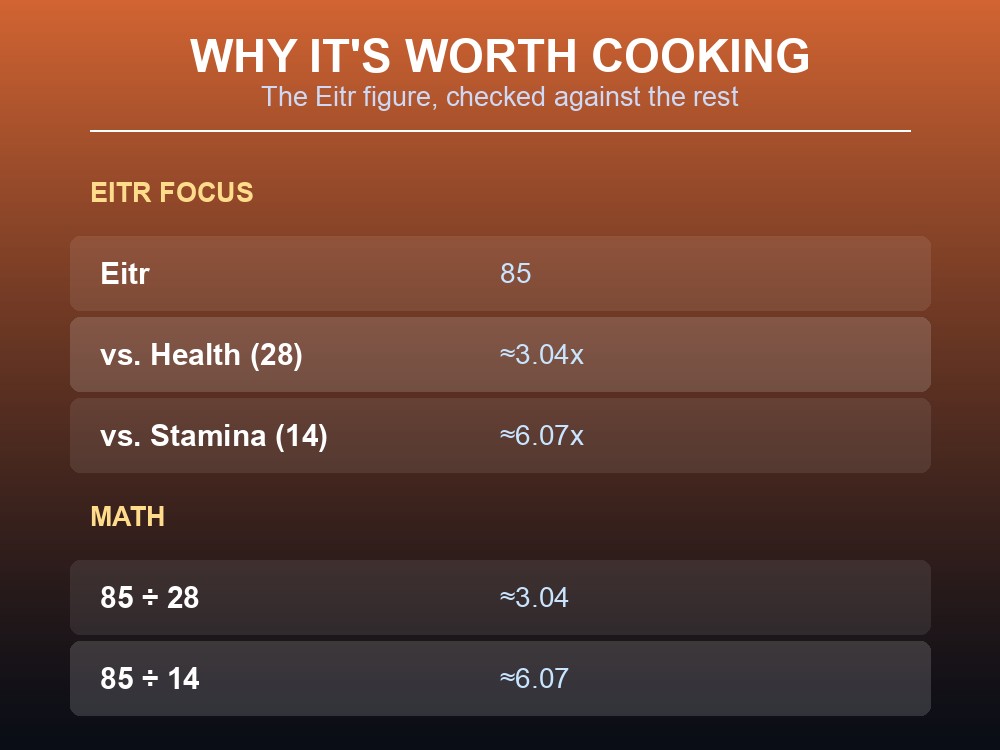 Card comparing Sizzling Berry Broth's Eitr figure against its health and stamina.