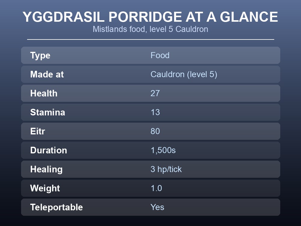Card listing Yggdrasil porridge's type, source station, stats and duration.