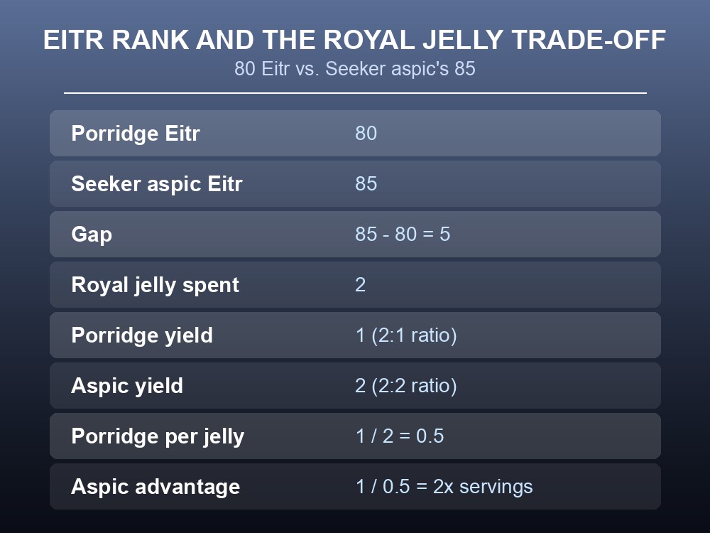 Card comparing porridge's Eitr rank and Royal jelly cost against Seeker aspic.
