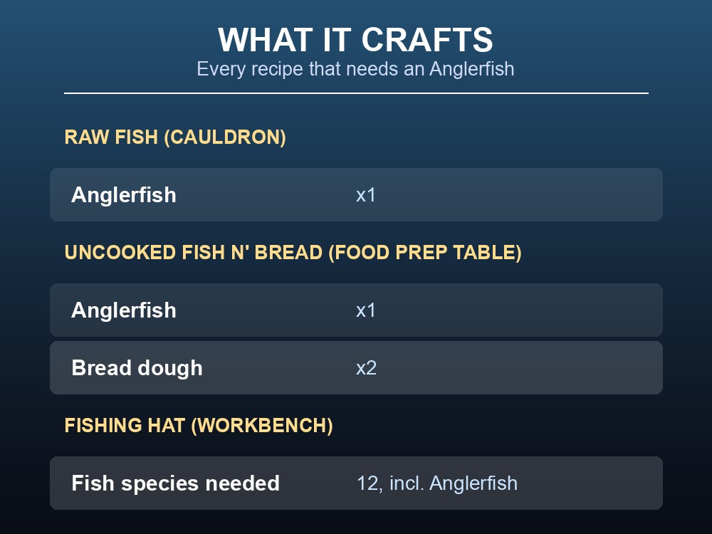 Card listing every recipe that uses an Anglerfish, with station and other ingredients.