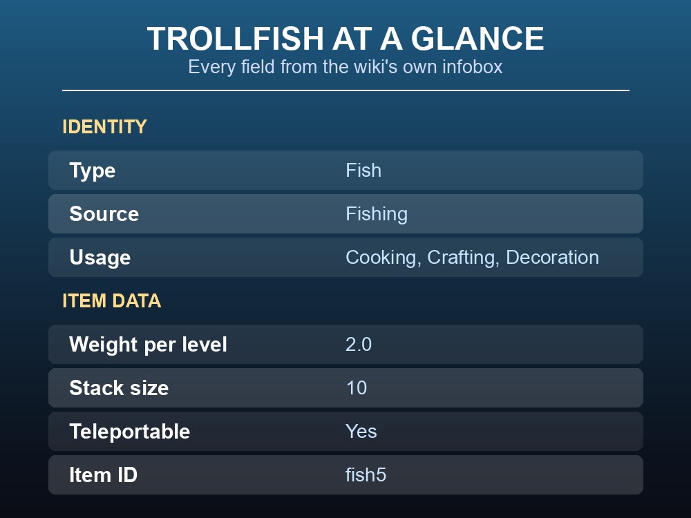Card listing Trollfish's infobox fields — type, source, usage, weight, stack and teleport status.