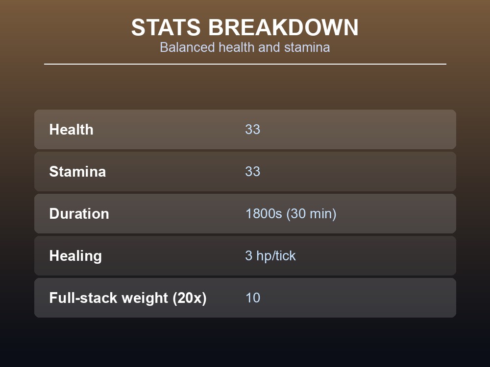 Card breaking down Wolf jerky's health, stamina, and duration.