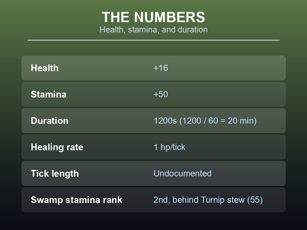 Card breaking down Muckshake's health, stamina, duration, and carry stats.