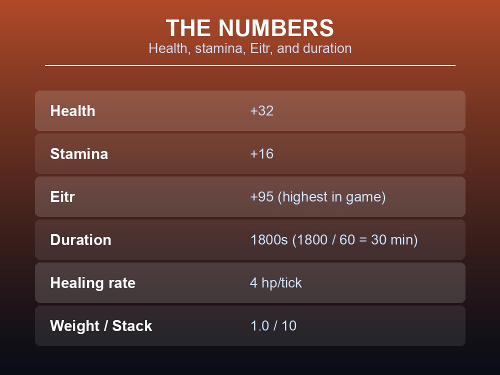 Card breaking down Marinated Greens' health, stamina, eitr, and duration stats.
