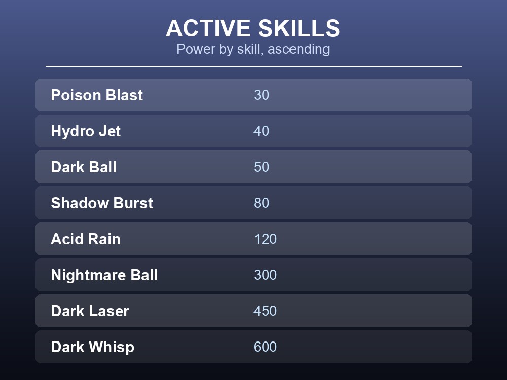 Table card listing Killamari's eight active skills from Poison Blast at 30 power to Dark Whisp at 600 power.