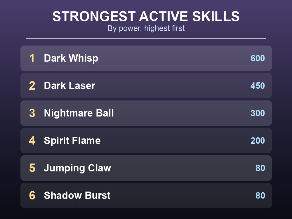 Ranked list of Loupmoon's eight active skills by power, from Dark Ball to Dark Whisp.
