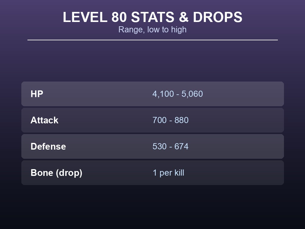 Table card showing Loupmoon's level 80 HP, Attack and Defense ranges plus its documented drop.