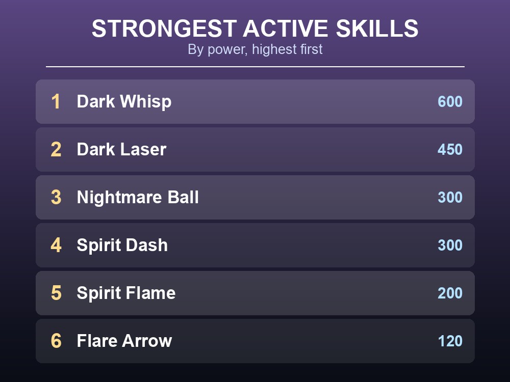 Ranked list of Maraith's nine active skills by power, from Ignis Blast to Dark Whisp.