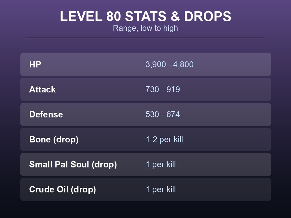 Table card showing Maraith's level 80 HP, Attack and Defense ranges plus its three documented drops.