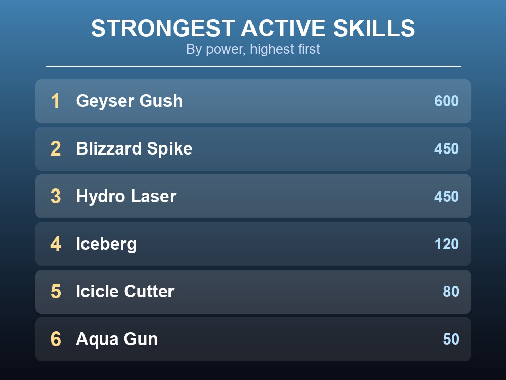 Ranked list of Pengullet's active skills by power, Geyser Gush highest at 600