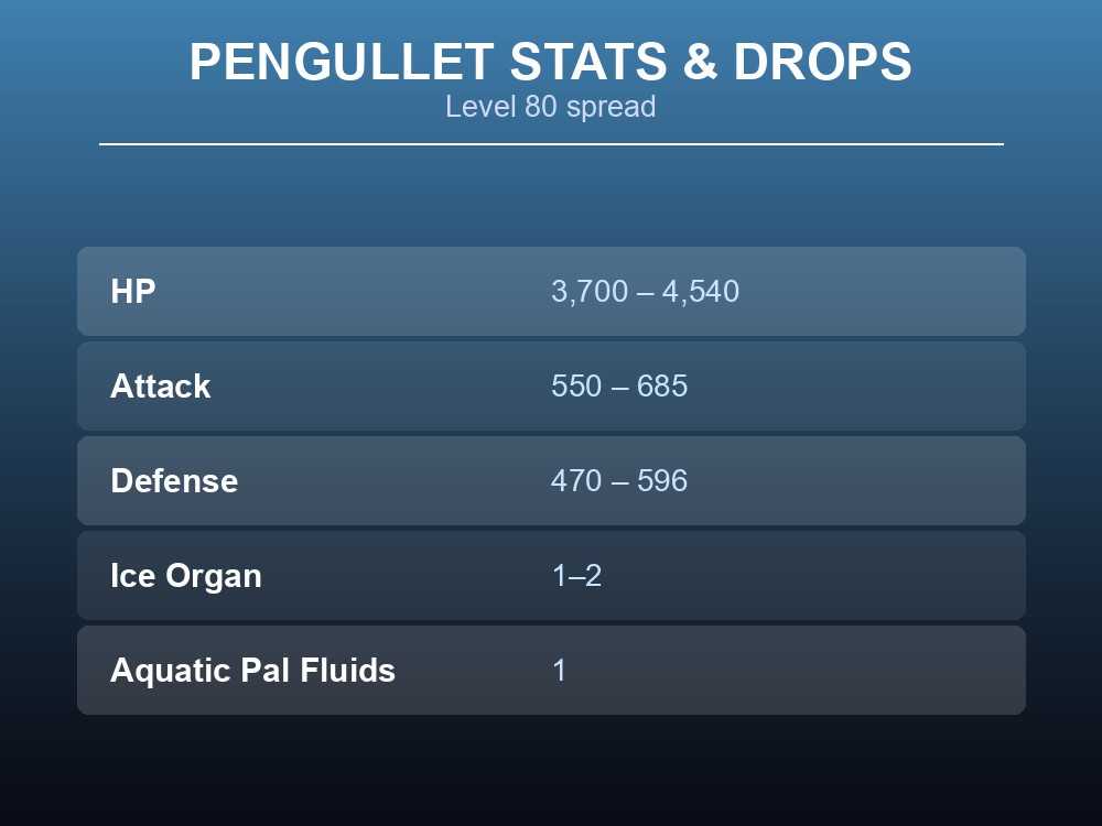 Table of Pengullet's level 80 HP, Attack, Defense stat range and drop items