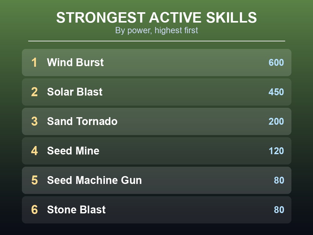 Ranked list of Gumoss's active skills by power, from Wind Burst down to Bog Blast and Wind Cutter.