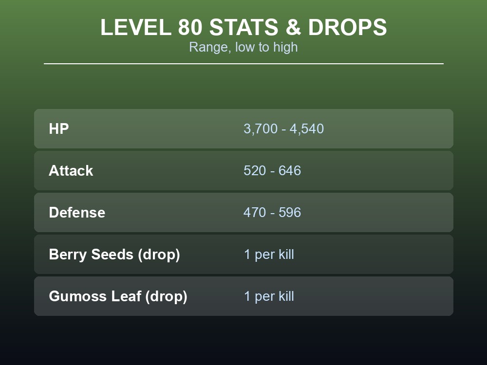 Table card showing Gumoss's Level 80 HP, Attack and Defense ranges plus its two documented drops.