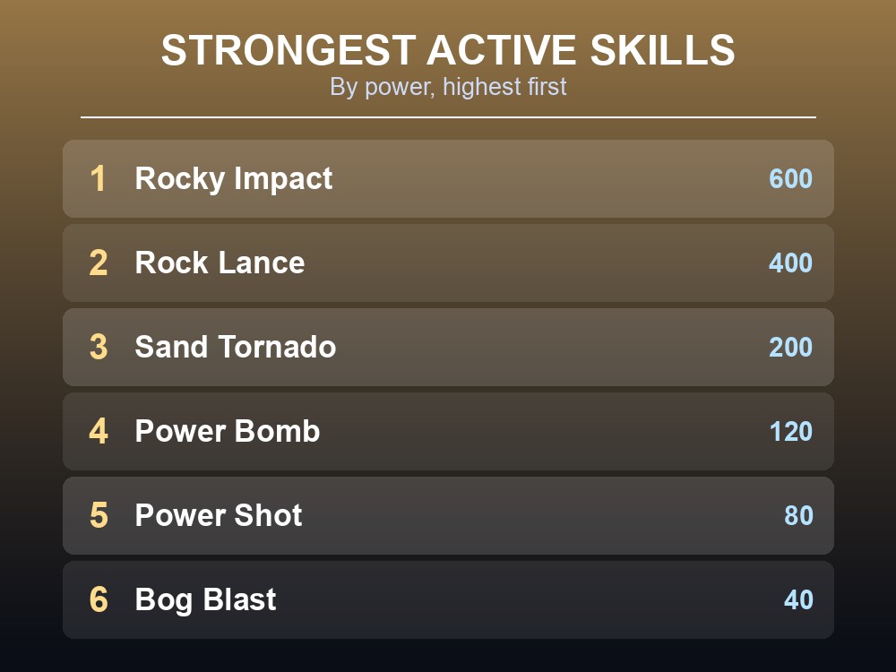Ranked list of Hangyu's active skills by power, from Rocky Impact down to a three-way tie at Bog Blast, Air Cannon and Wind Cutter.