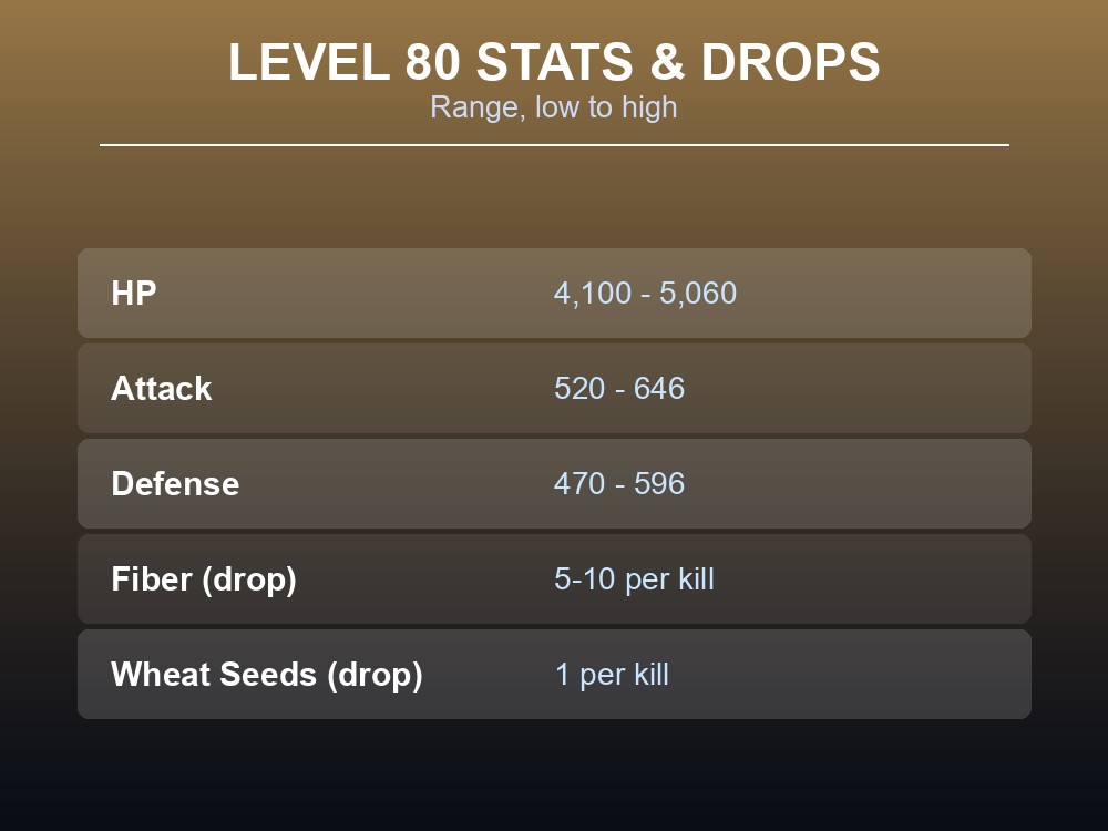 Table card showing Hangyu's Level 80 HP, Attack and Defense ranges plus its two documented drops.