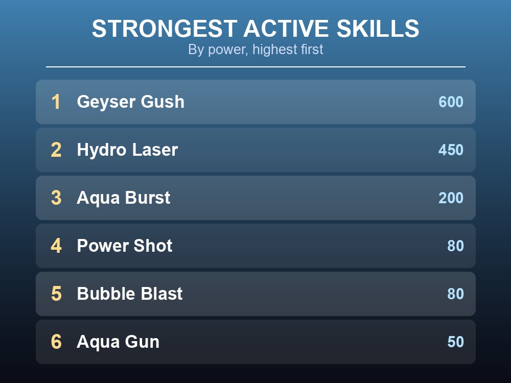 Ranked list of Fuack's active skills by power, Geyser Gush highest at 600
