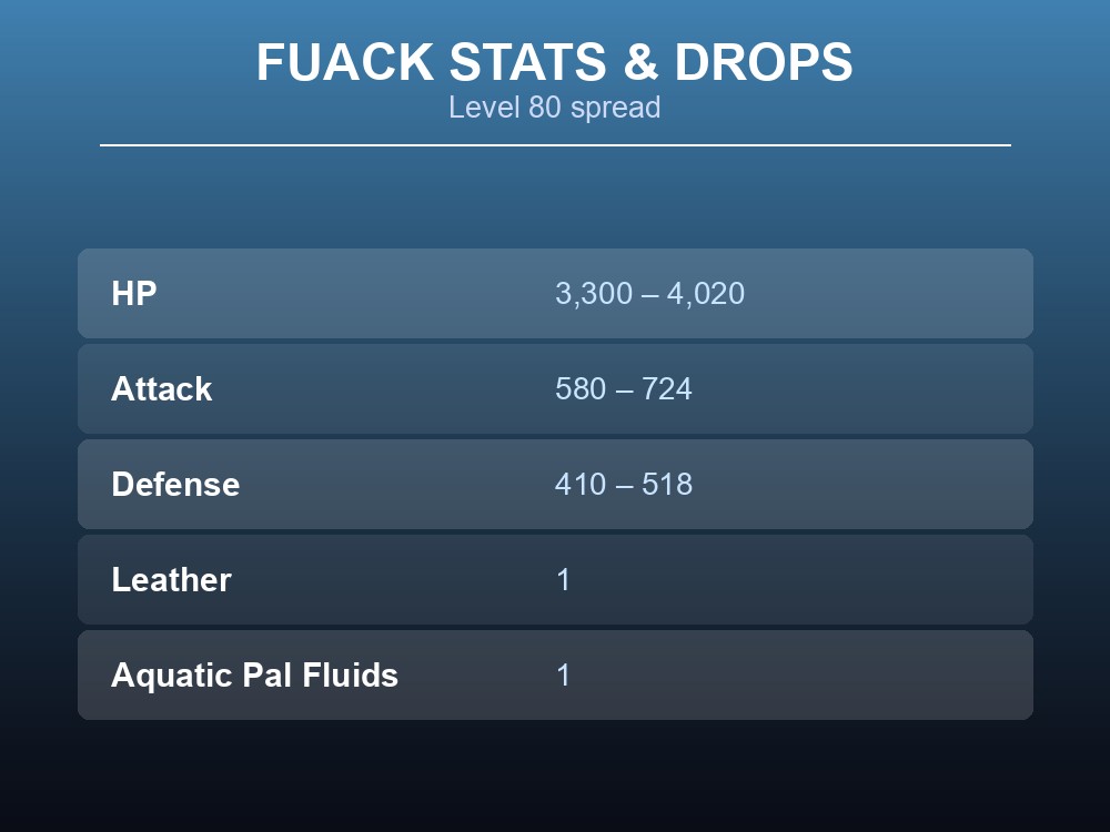 Table of Fuack's level 80 HP, Attack, Defense stat range and drop items