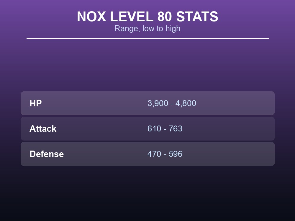 Table card showing Nox's Level 80 HP, Attack and Defense ranges.
