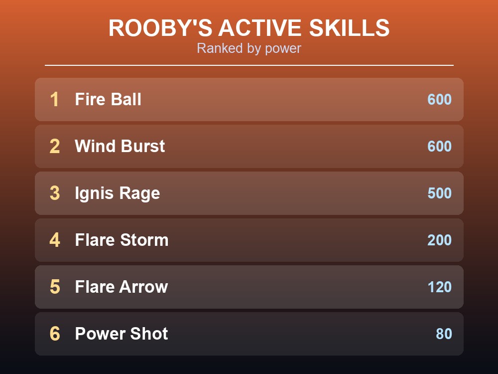 Ranked list of Rooby's active skills by power, from Fire Ball and Wind Burst down to Power Shot.