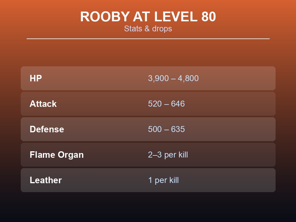 Table of Rooby's Level 80 HP, Attack and Defense ranges alongside its two drops.