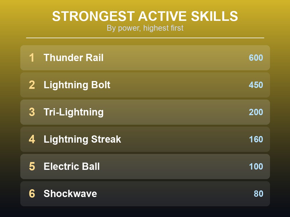 Ranked list of Sparkit's eight active skills by power, Thunder Rail highest at 600.