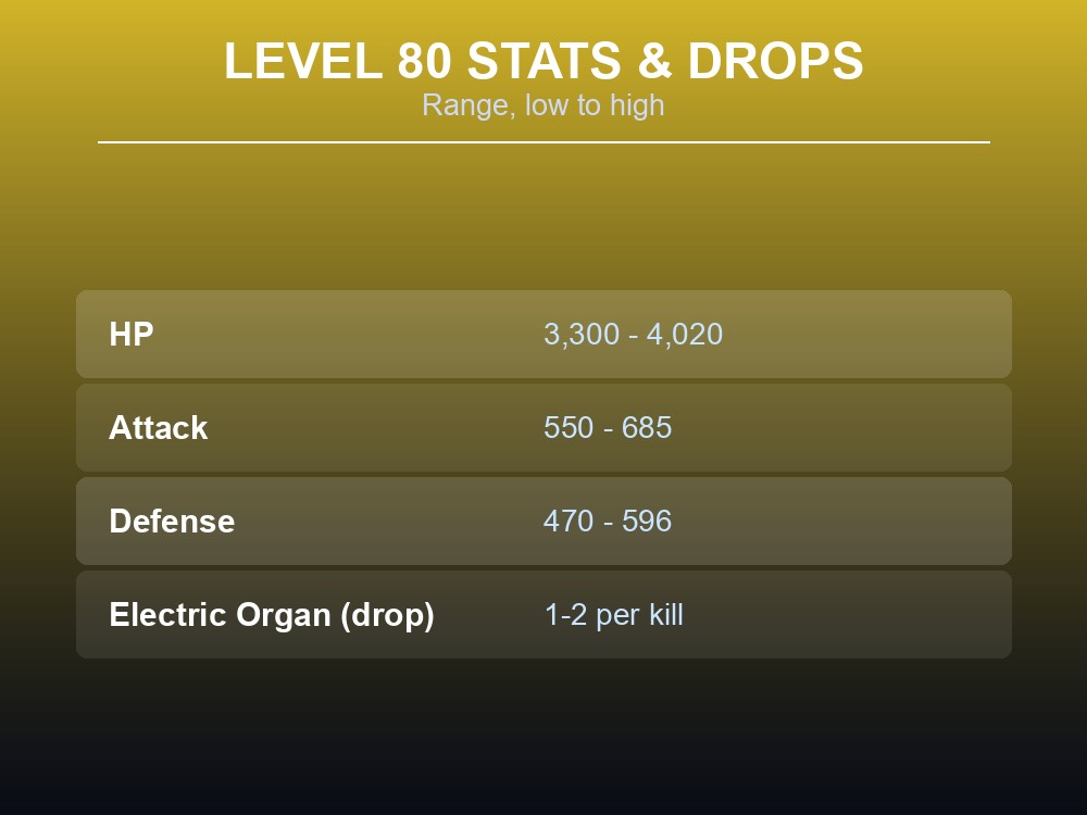 Table of Sparkit's level 80 HP, Attack, Defense stat range and its one drop item.
