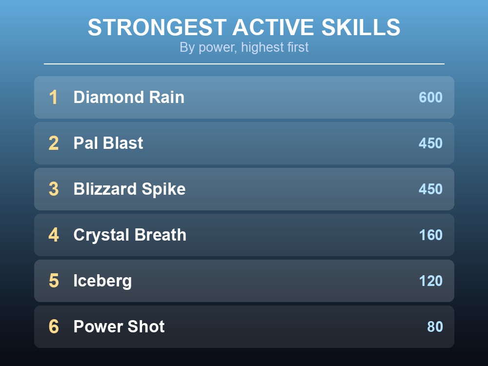 Ranked list of Sweepa's active skills by power, from Diamond Rain down to Power Shot.