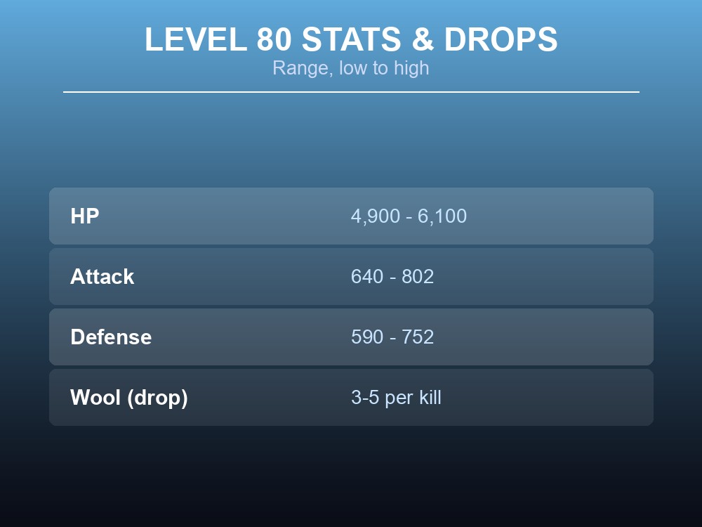 Table card showing Sweepa's Level 80 HP, Attack and Defense ranges plus its documented drop.