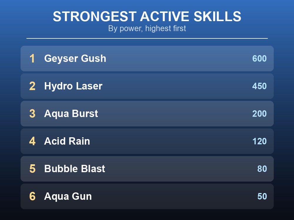 Ranked list of Teafant's eight active skills by power, from Hydro Jet and Bog Blast to Geyser Gush.