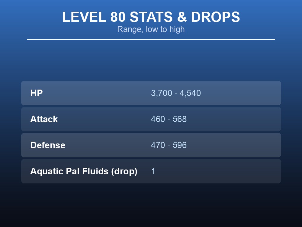 Table card showing Teafant's level 80 HP, Attack and Defense ranges plus its documented drop.