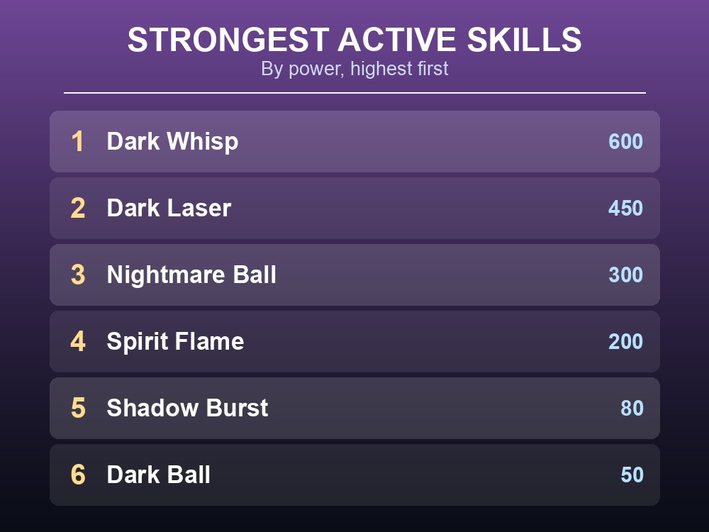 Ranked list of Tombat's eight active skills by power, from Poison Blast up to Dark Whisp.