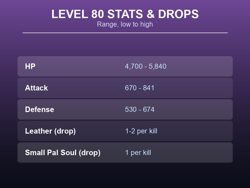 Table card showing Tombat's level 80 HP, Attack and Defense ranges plus its two documented drops.