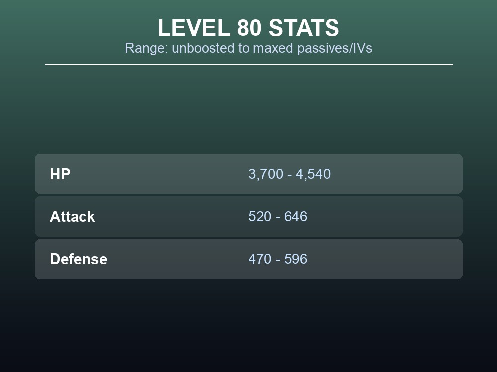 Table card of Vixy's level 80 HP, Attack, and Defense ranges
