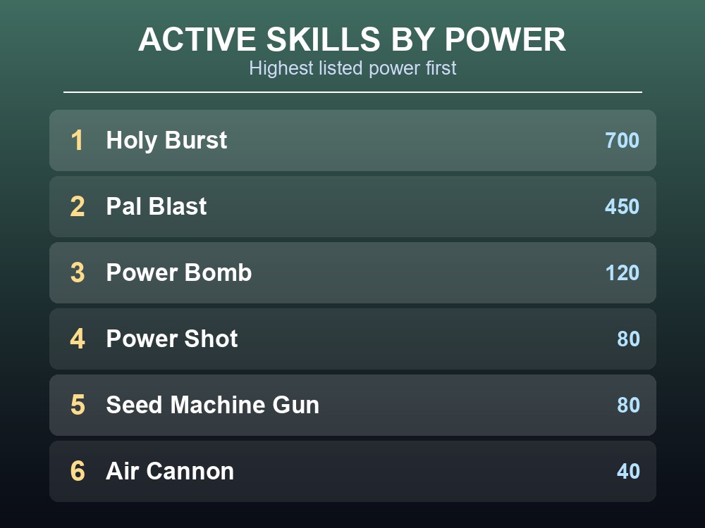 Rank card of Vixy's active skills ordered by power