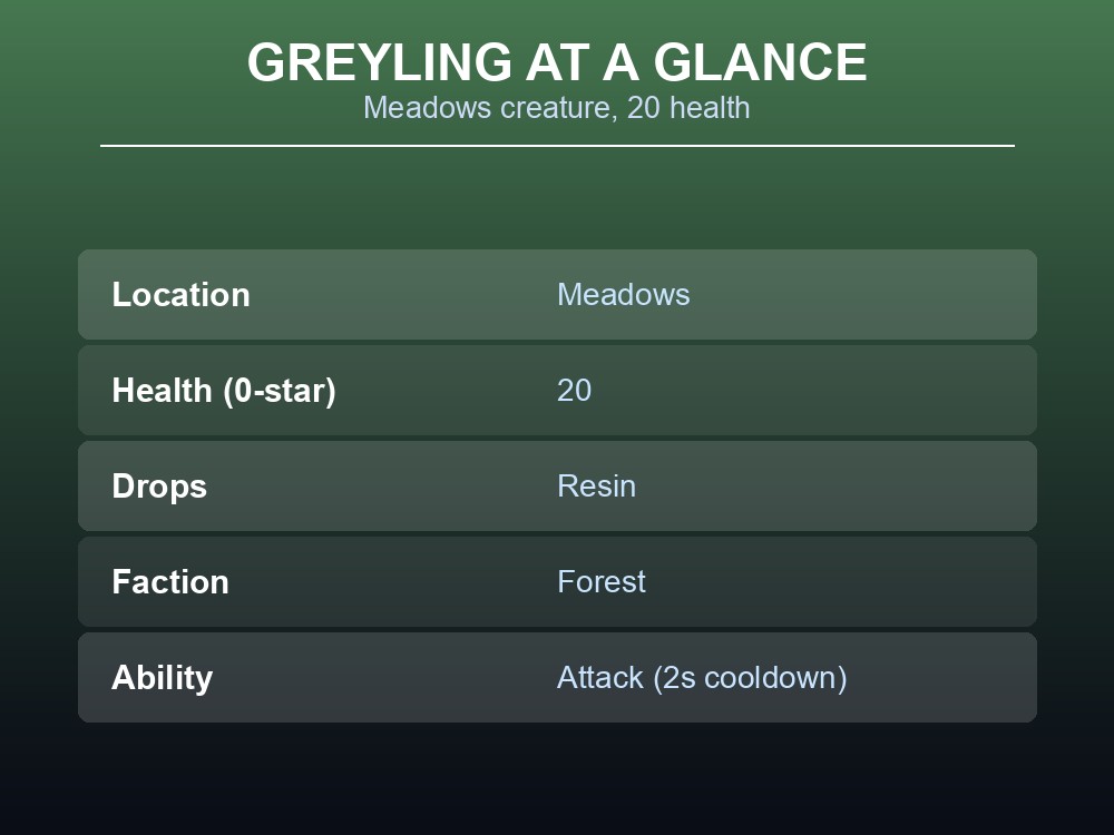 Card showing the Greyling's location, health, drops, and faction.