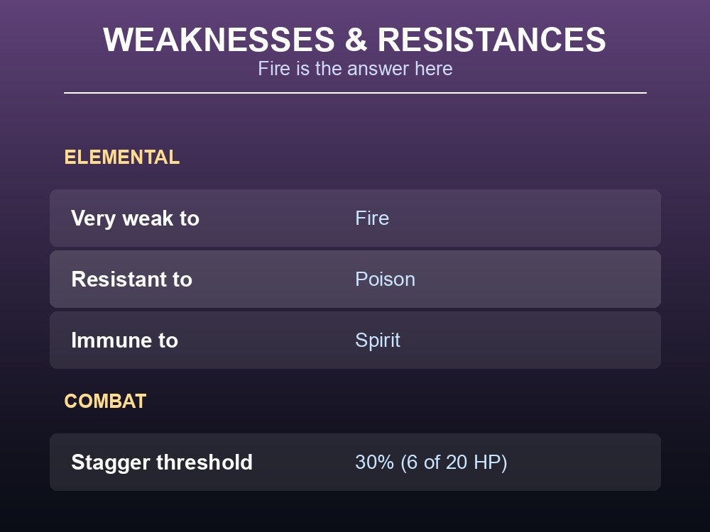 Card listing the Greyling's elemental weakness, resistance, immunity, and stagger threshold.