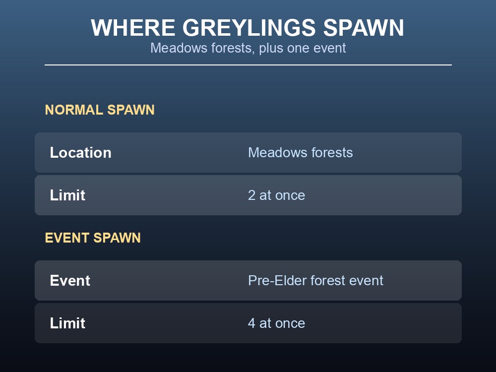 Card showing the Greyling's normal spawn conditions and its event-only spawn.