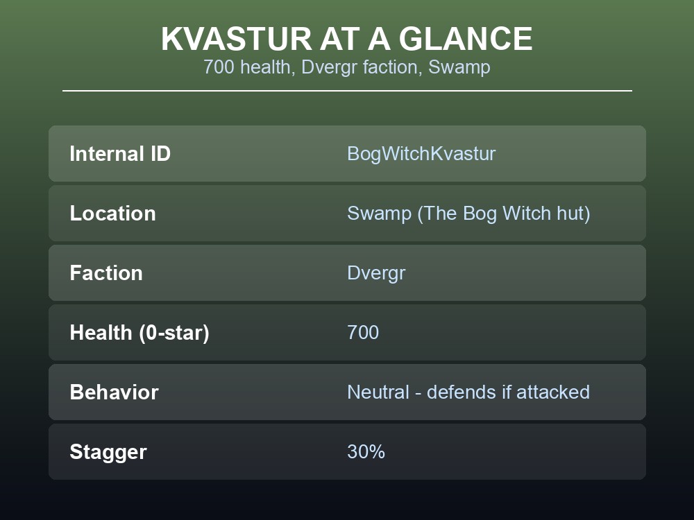 Card summarizing the Kvastur's location, faction, health, and behavior.