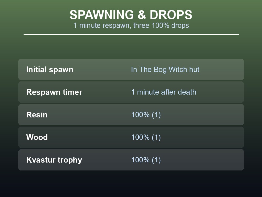 Card showing the Kvastur's respawn timer and its three guaranteed drops.
